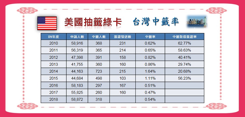美國抽籤綠卡中獎了！DV-2021