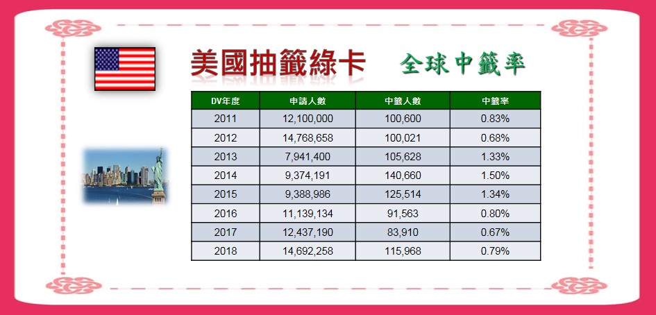 美國抽籤綠卡中獎了！DV-2021